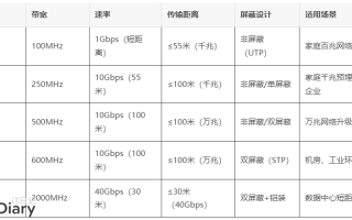 网线都有哪些类型，它们都有什么区别