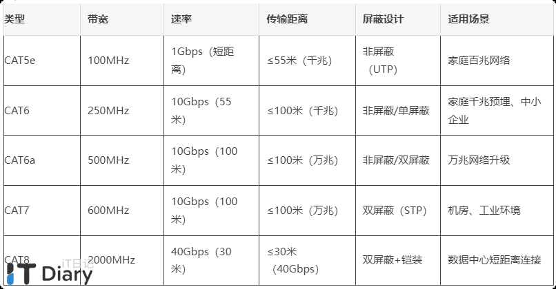 网线都有哪些类型，它们都有什么区别-第1张图片-iT日记 -  ITDiary