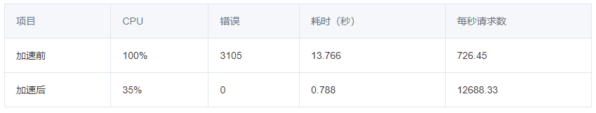【亲测】使用宝塔网站加速插件来加速网站速度，优化网站-第10张图片-iT日记