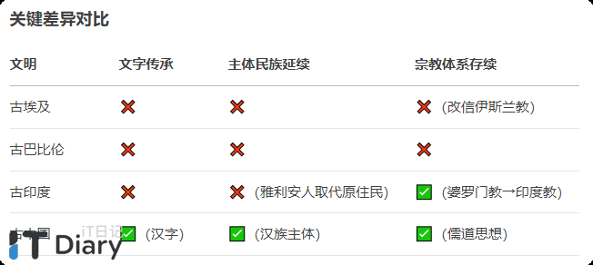 四大文明古国都是现在的哪些国家-第1张图片-iT日记 -  ITDiary
